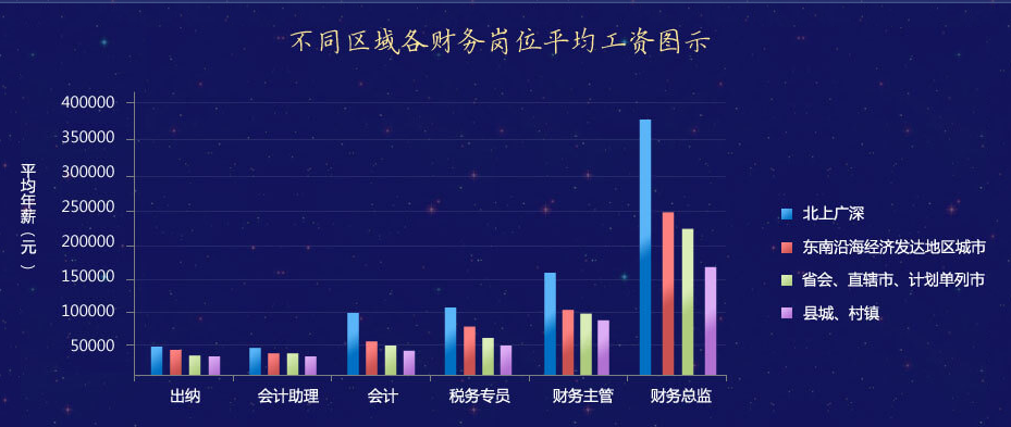 2019年会计人薪资调查，快来测一测你的薪资达标了吗？