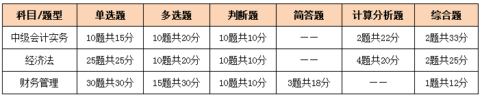 考完中级考注会！2021同时备考科目要这么搭配！