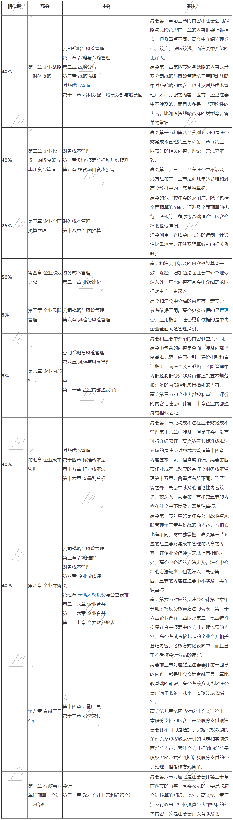 高级会计师与注册会计师相似度竟如此之高？不同时备考太亏了！