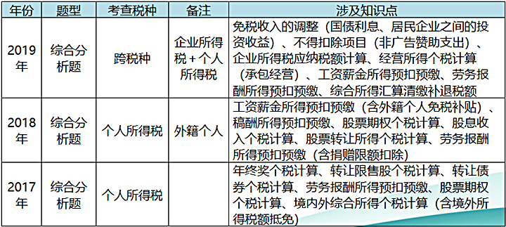 个人所得税