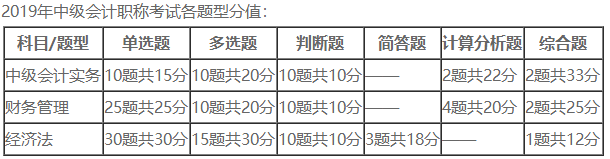 中级会计职称《财务管理》题量这么大  怎么学？