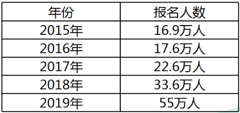 近5年税务师考试报名人数统计