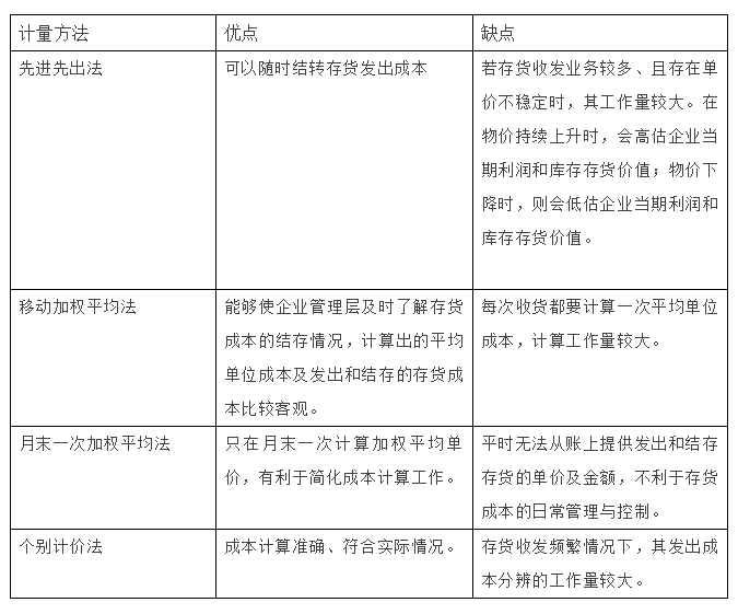 存货发出计价方法有哪些？4种方法3个案例一文讲清~