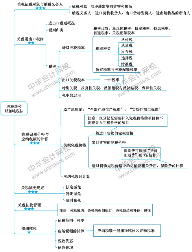 注册会计师税法思维导图