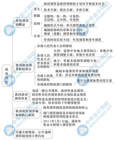 中级经济基础知识思维导图15