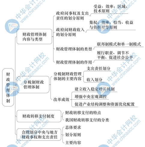 中级经济基础知识思维导图16