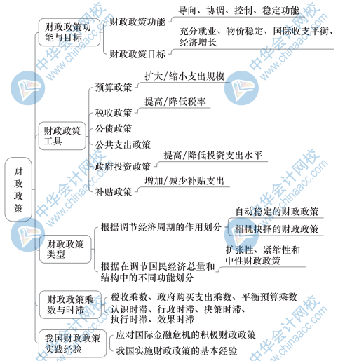 中级经济基础知识思维导图17