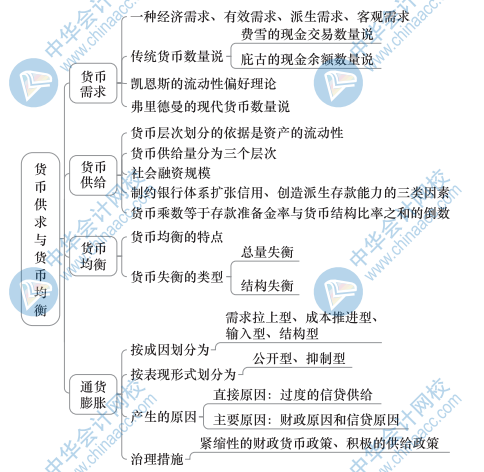 中级经济基础知识思维导图18