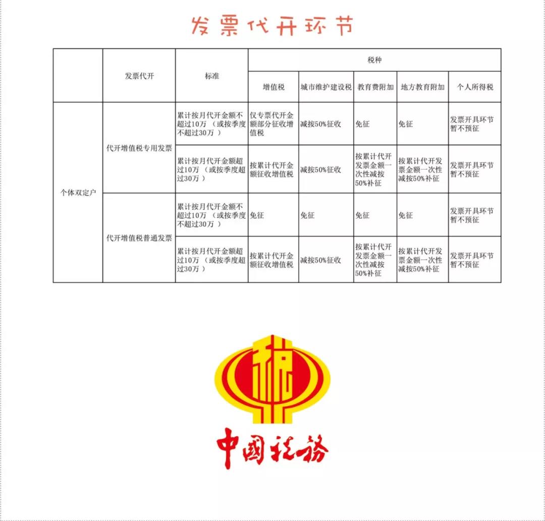 2020定期定额已经开始，个体工商户的申报征收问题解答！