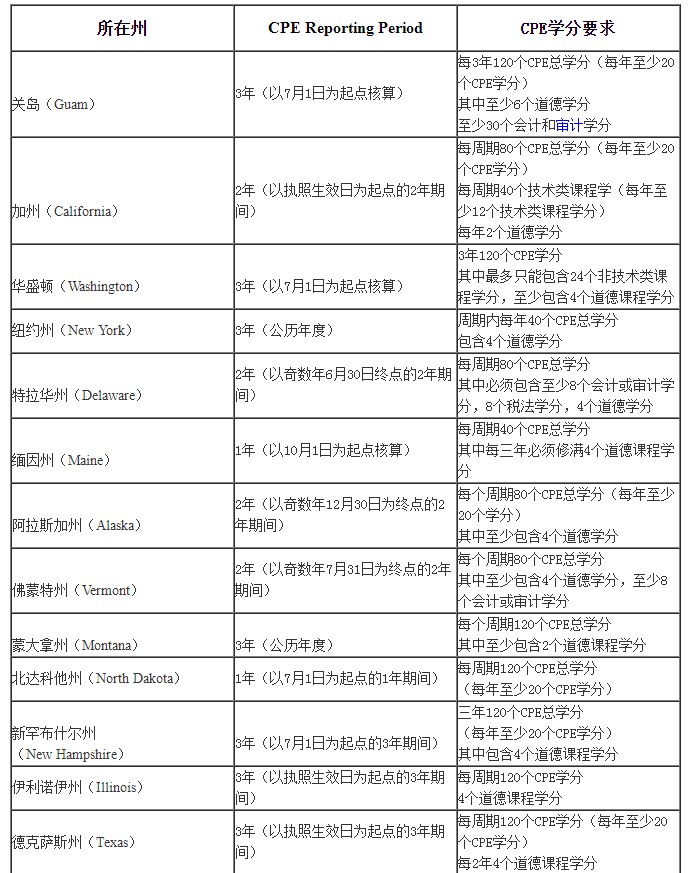 AICPA后续教育要求