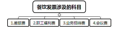 餐饮发票应该如何入账？这样做账非常危险！