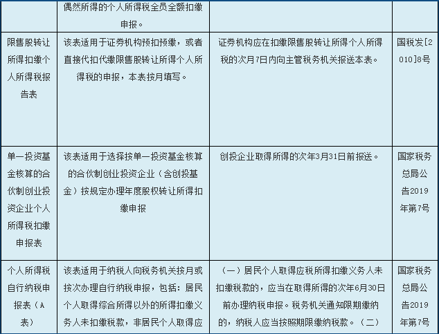 一份个人所得税申报表使用指南