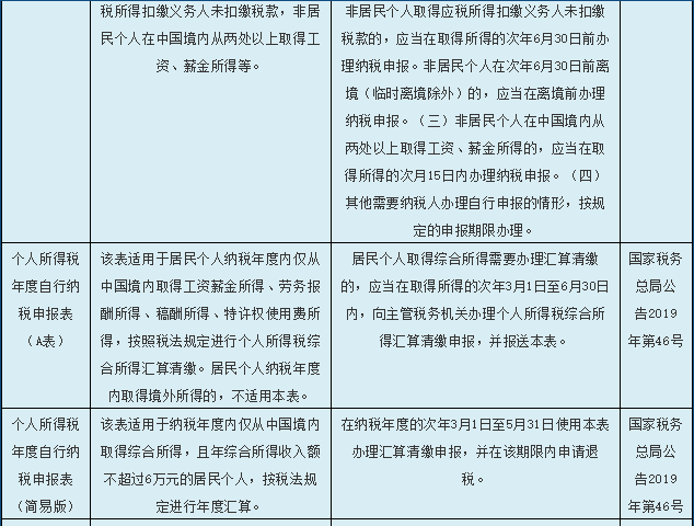 一份个人所得税申报表使用指南