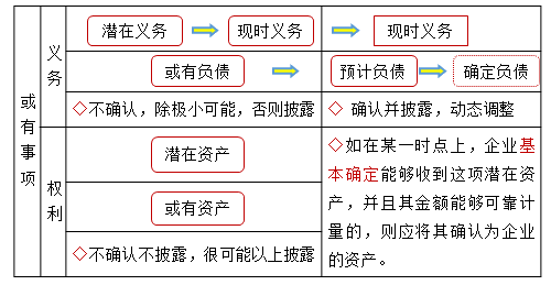 或有事项