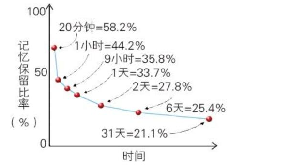 遗忘规律曲线图