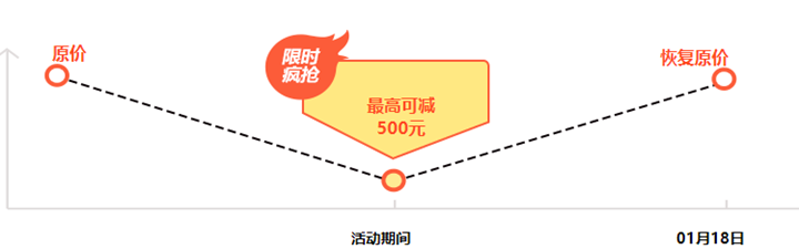 报课最高减500元