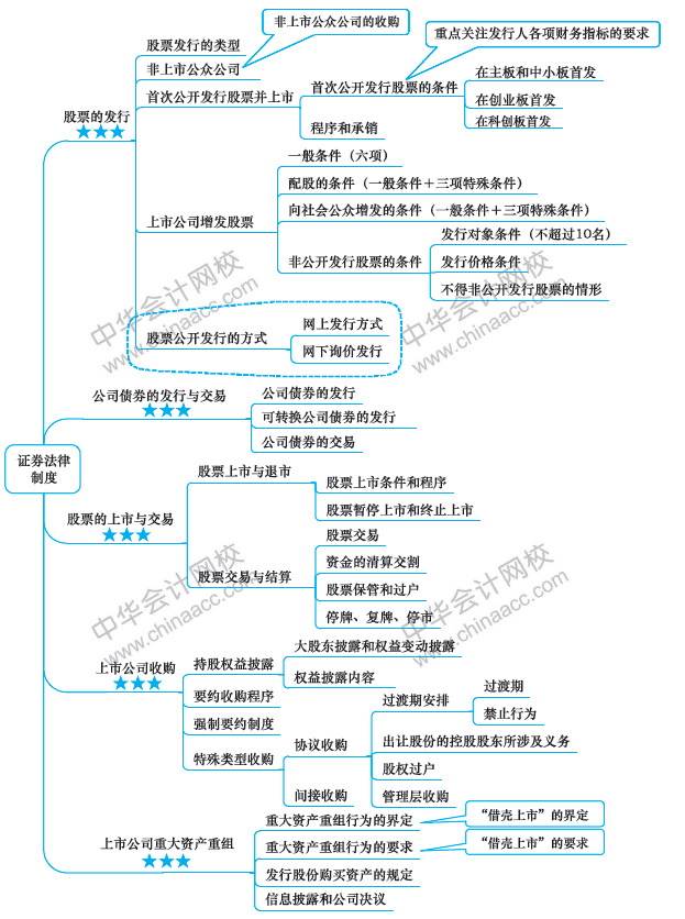 证券法律制度