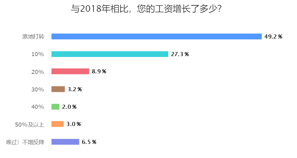 与2018年相比，您的工资增长了多少？