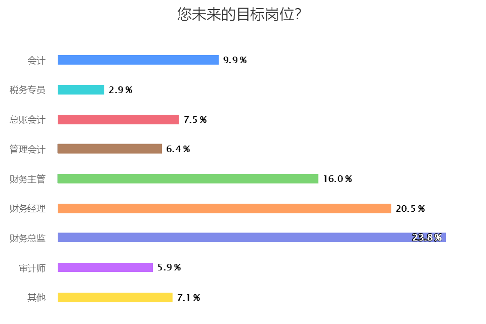 您未来的目标岗位？