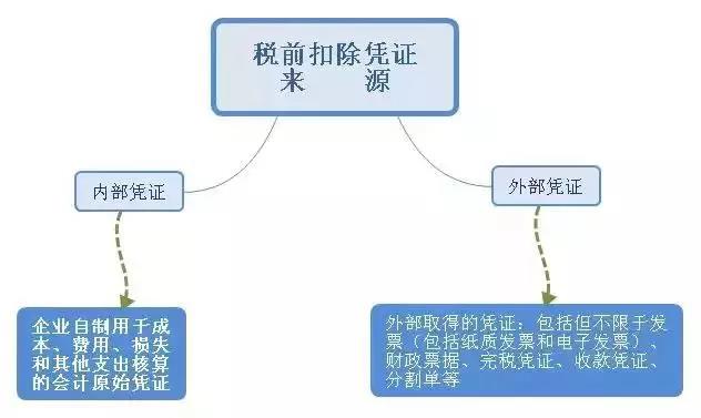 2019年度企业所得税汇算清缴——税前扣除凭证管理