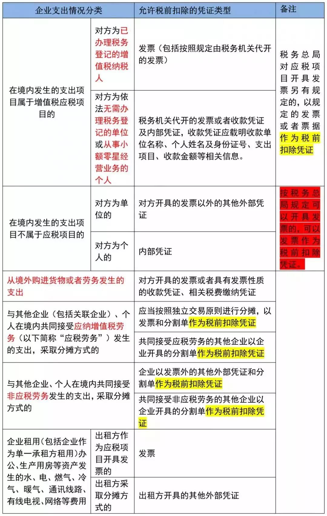 2019年度企业所得税汇算清缴——税前扣除凭证管理