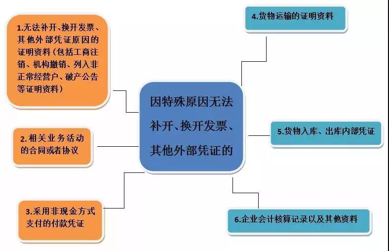 2019年度企业所得税汇算清缴——税前扣除凭证管理