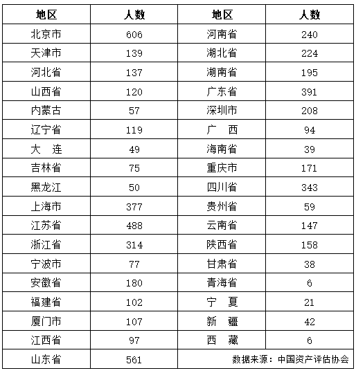 2019资产评估师资格考试合格人员名单