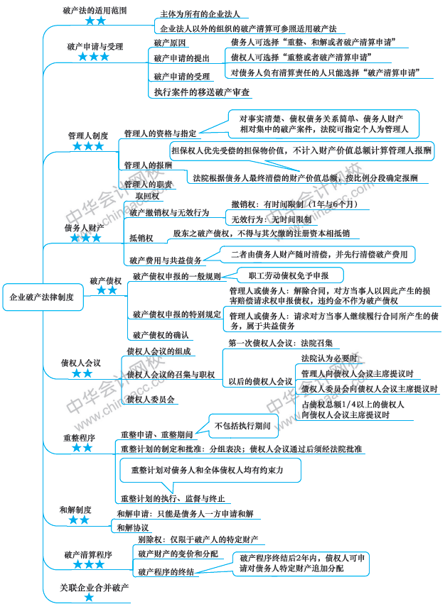 注册会计师经济法思维导图