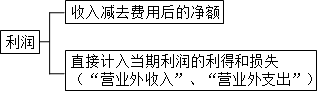 中级会计实务知识点