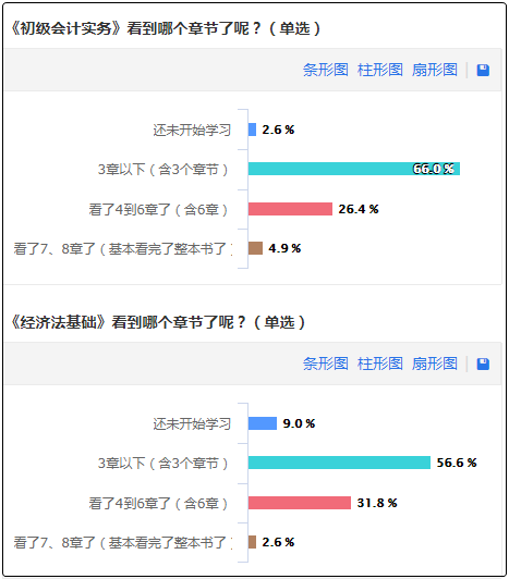 备考初级会计的路上 你是“突出”的那类人吗？