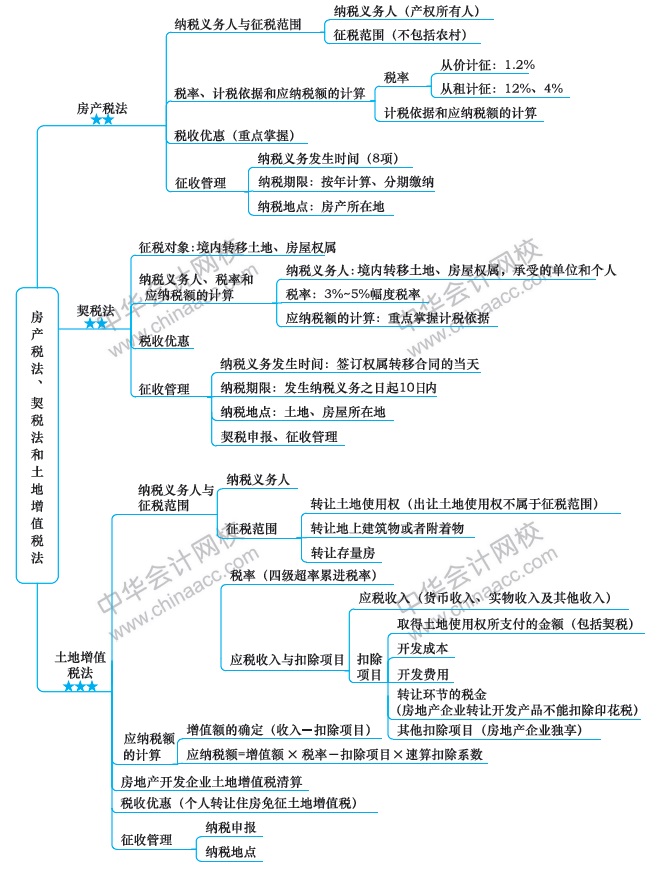 房产税法、契税法和土地增值税法