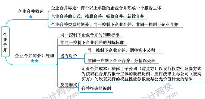 注会会计预习周计划：第十六周计划表来啦！快来看！