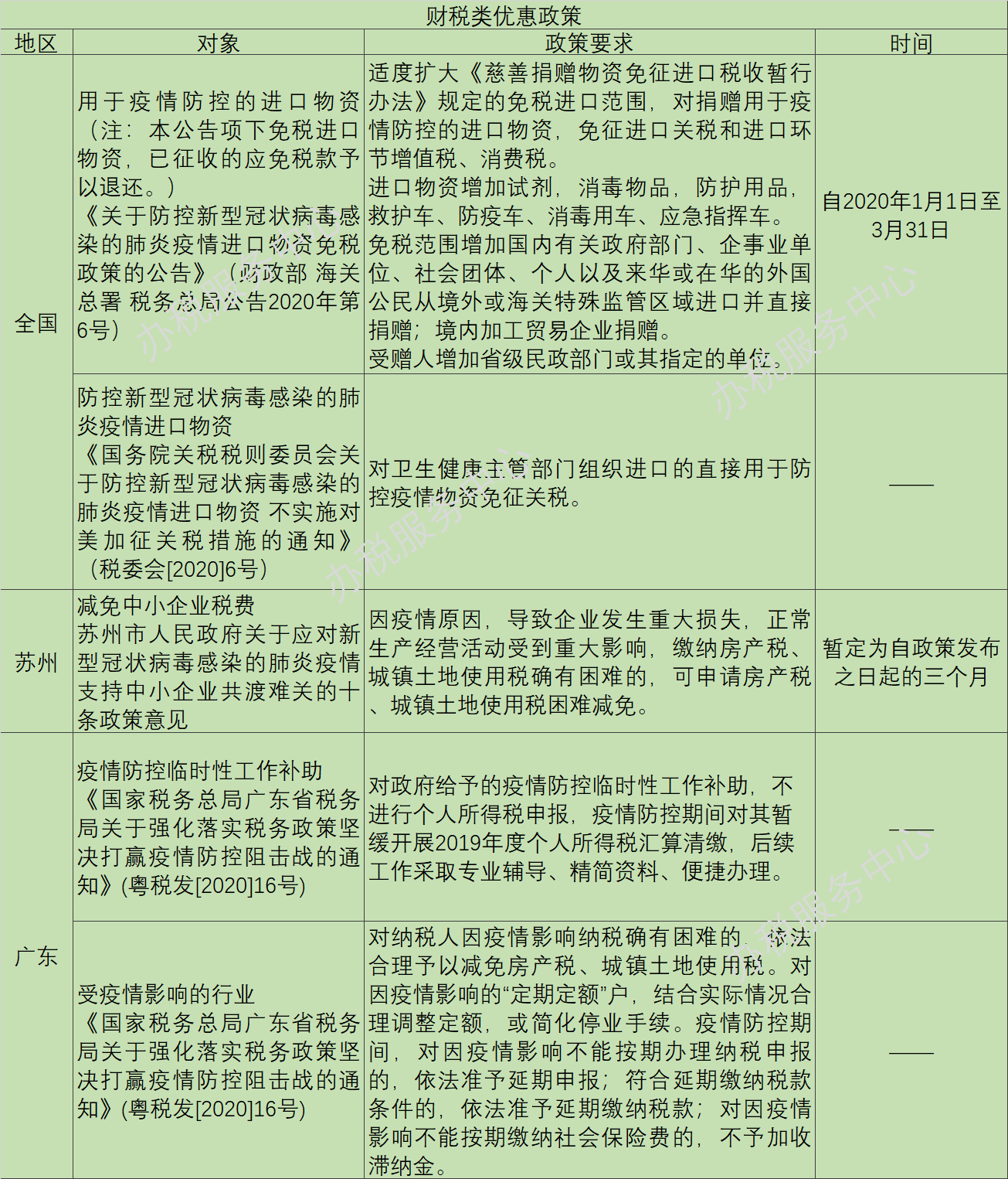 疫情阴霾下，这些税收优惠、政府补助等政策早知道！