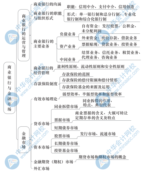 中级经济基础知识思维导图20