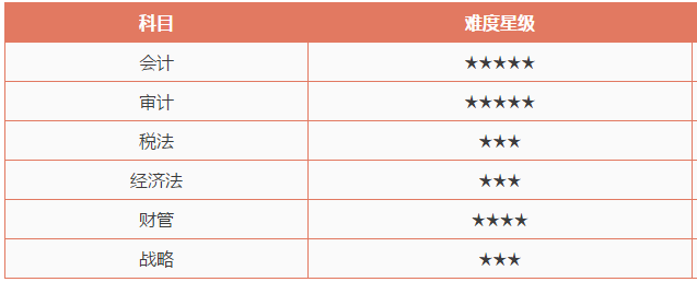 2020年注会提升通过率的14个科目搭配