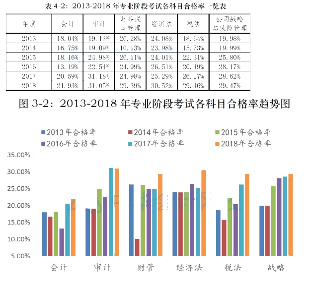 CPA考试哪一科最难？哪一科最简单？