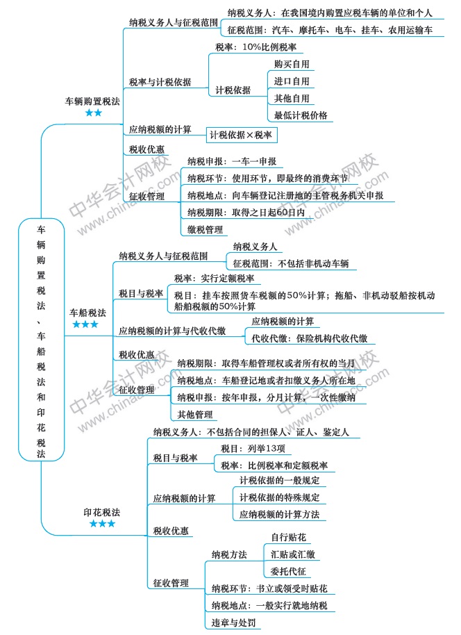 注会税法第十一章思维导图