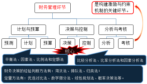 中级会计师《财务管理》知识点：财务管理环节