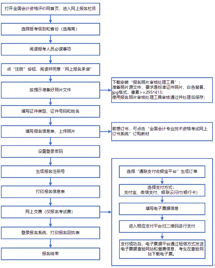 海南2020年高级会计师报名流程详情