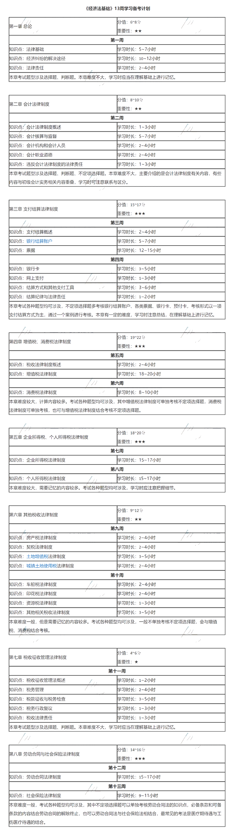 《初级会计实务》各章重要知识点及建议学习时长