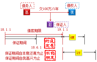 中级会计职称《经济法》知识点：保证期间