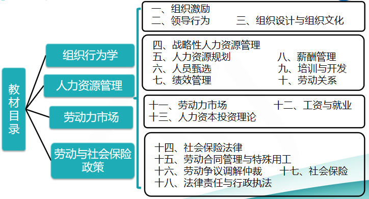 中级经济师人力资源教材框架