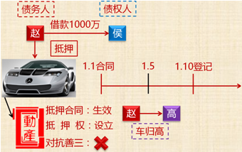 中级会计职称《经济法》知识点：抵押物登记