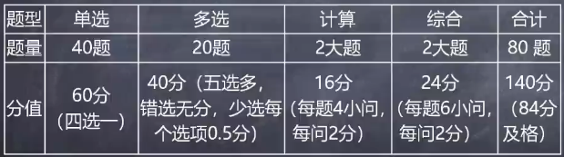 税务师考试题型和题量2020