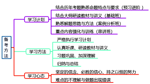 如何正确备考高级会计师考试？？