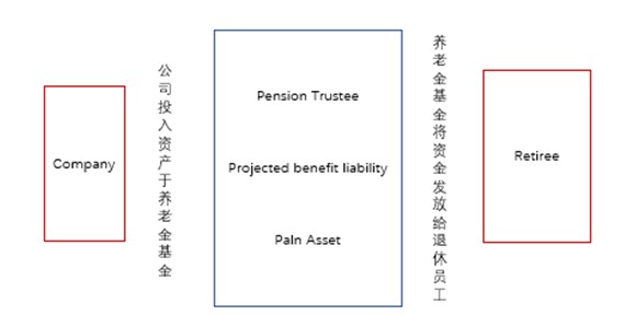 【USCPA免费直播】FAR-Pension硬核干货来咯~