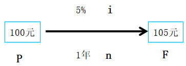 中级会计师《财务管理》知识点：货币时间价值的概念（1）