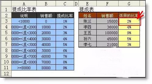 Vlookup函数公式大全