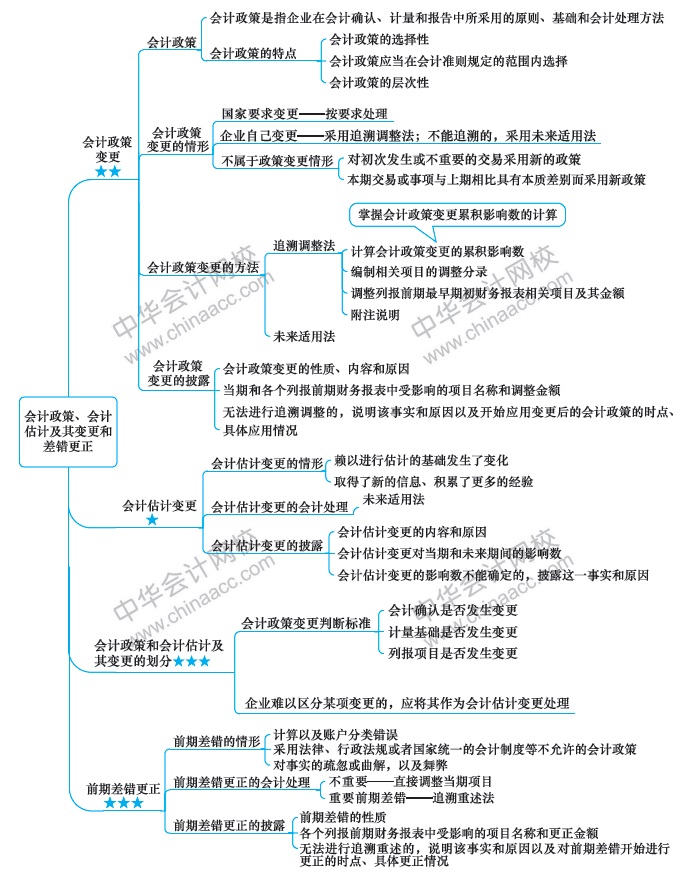 久等啦！注会会计第18周计划表来啦！（2.17-2.23）