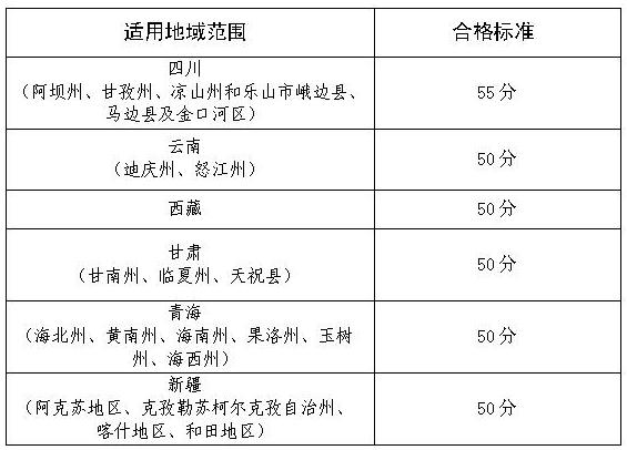 2019年度“三区三州”高级会计师考试合格标准通告